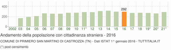 Grafico andamento popolazione stranieri Comune di Primiero San Martino di Castrozza (TN)