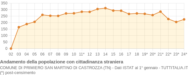 Andamento popolazione stranieri Comune di Primiero San Martino di Castrozza (TN)