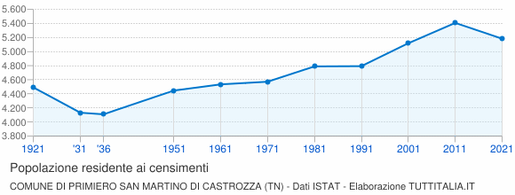 Grafico andamento storico popolazione Comune di Primiero San Martino di Castrozza (TN)