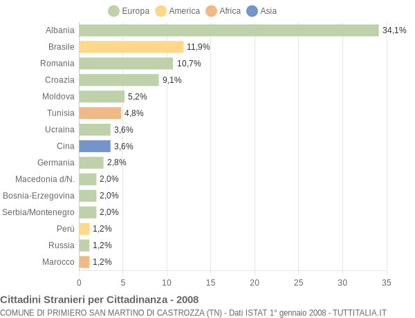 Grafico cittadinanza stranieri - Primiero San Martino di Castrozza 2008