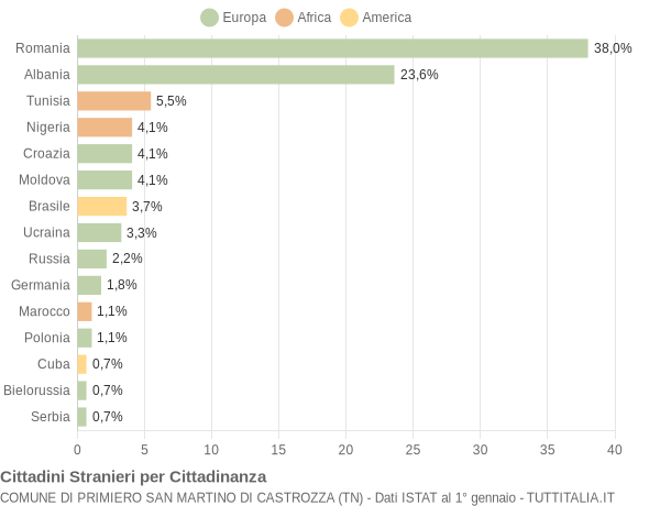 Grafico cittadinanza stranieri - Primiero San Martino di Castrozza 2018