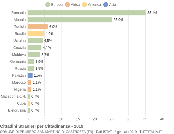 Grafico cittadinanza stranieri - Primiero San Martino di Castrozza 2019