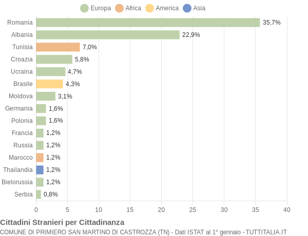 Grafico cittadinanza stranieri - Primiero San Martino di Castrozza 2020