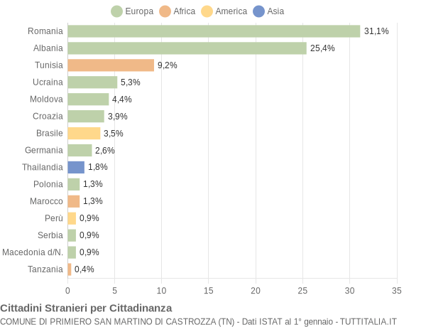 Grafico cittadinanza stranieri - Primiero San Martino di Castrozza 2022