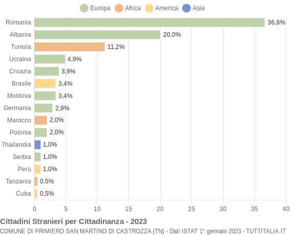 Grafico cittadinanza stranieri - Primiero San Martino di Castrozza 2023