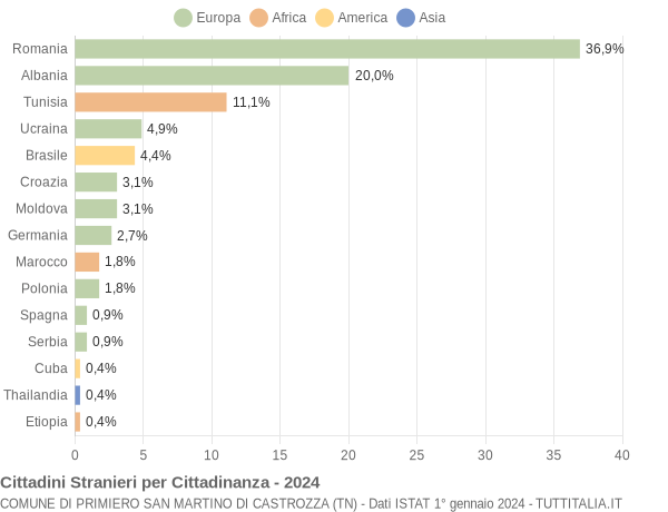 Grafico cittadinanza stranieri - Primiero San Martino di Castrozza 2024