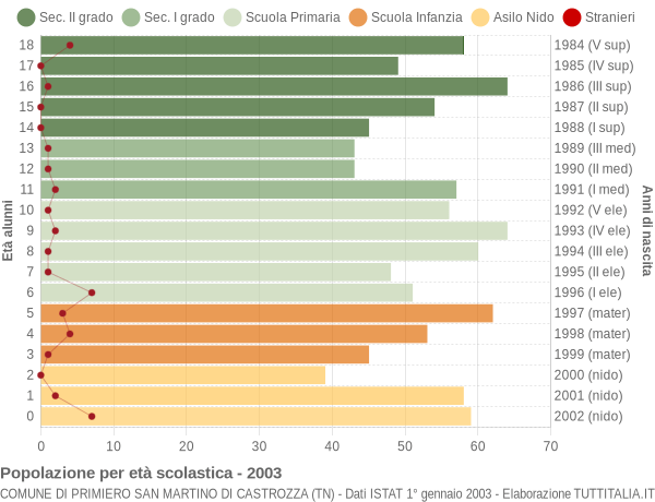 Grafico Popolazione in età scolastica - Primiero San Martino di Castrozza 2003