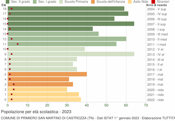 Grafico Popolazione in età scolastica - Primiero San Martino di Castrozza 2023