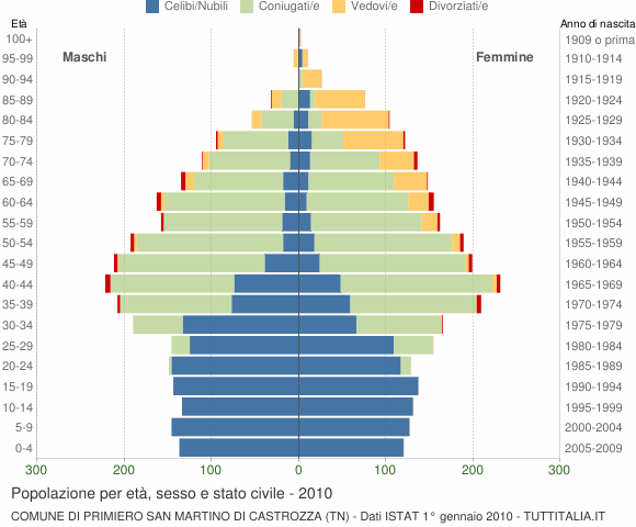 Grafico Popolazione per età, sesso e stato civile Comune di Primiero San Martino di Castrozza (TN)