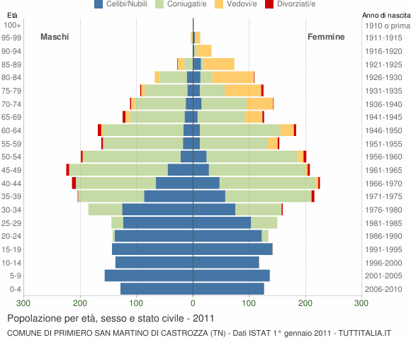Grafico Popolazione per età, sesso e stato civile Comune di Primiero San Martino di Castrozza (TN)