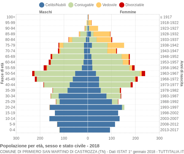 Grafico Popolazione per età, sesso e stato civile Comune di Primiero San Martino di Castrozza (TN)