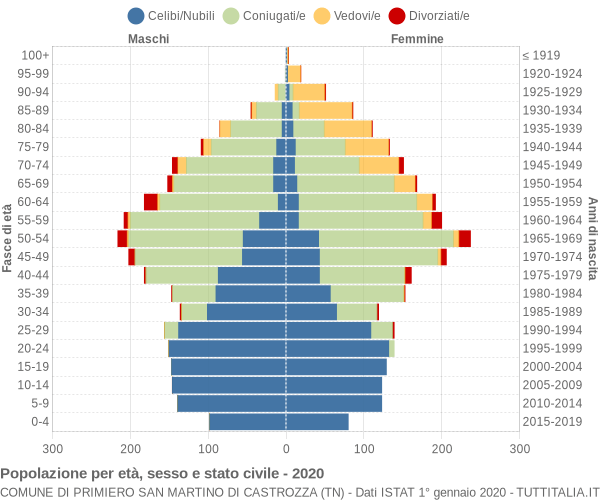 Grafico Popolazione per età, sesso e stato civile Comune di Primiero San Martino di Castrozza (TN)