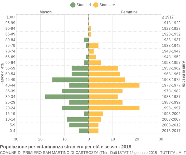 Grafico cittadini stranieri - Primiero San Martino di Castrozza 2018