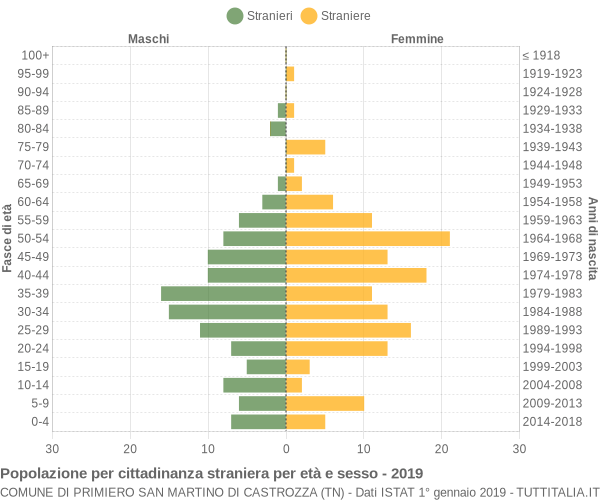 Grafico cittadini stranieri - Primiero San Martino di Castrozza 2019