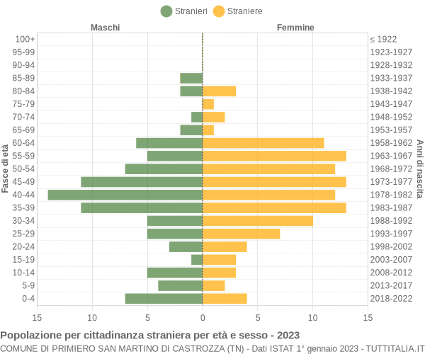 Grafico cittadini stranieri - Primiero San Martino di Castrozza 2023