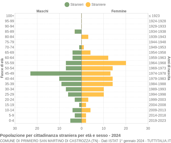 Grafico cittadini stranieri - Primiero San Martino di Castrozza 2024