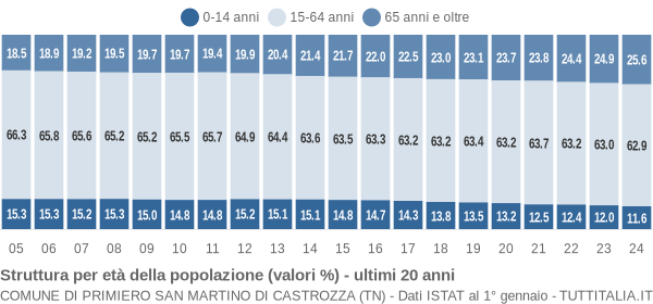 Grafico struttura della popolazione Comune di Primiero San Martino di Castrozza (TN)