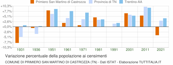 Grafico variazione percentuale della popolazione Comune di Primiero San Martino di Castrozza (TN)