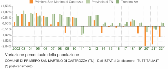 Variazione percentuale della popolazione Comune di Primiero San Martino di Castrozza (TN)