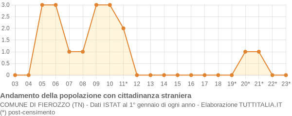 Andamento popolazione stranieri Comune di Fierozzo (TN)