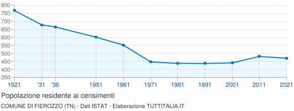 Grafico andamento storico popolazione Comune di Fierozzo (TN)
