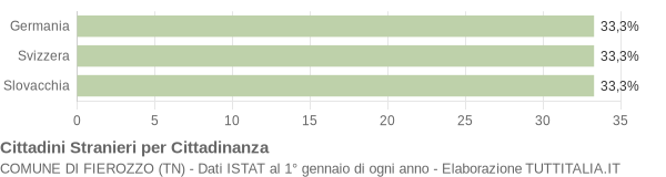 Grafico cittadinanza stranieri - Fierozzo 2005