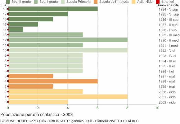 Grafico Popolazione in età scolastica - Fierozzo 2003