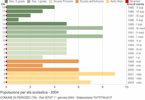 Grafico Popolazione in età scolastica - Fierozzo 2004