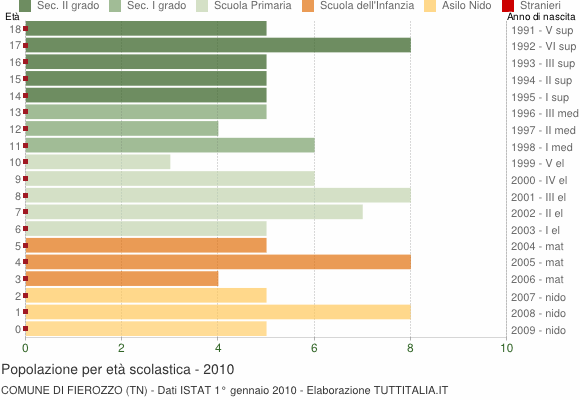 Grafico Popolazione in età scolastica - Fierozzo 2010