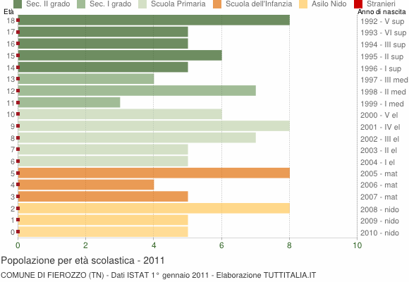 Grafico Popolazione in età scolastica - Fierozzo 2011