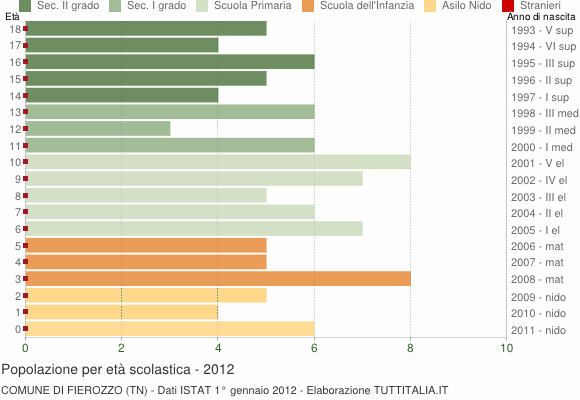 Grafico Popolazione in età scolastica - Fierozzo 2012