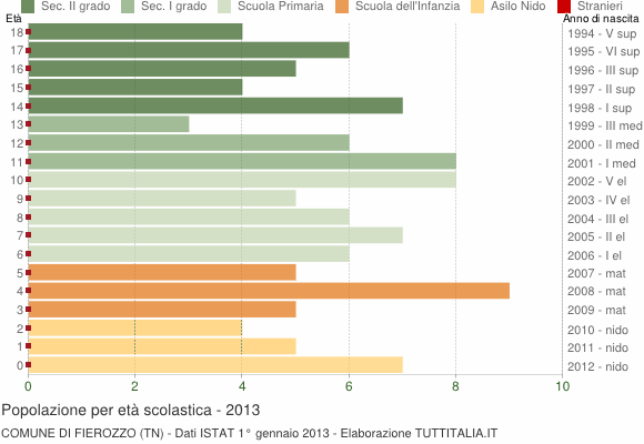 Grafico Popolazione in età scolastica - Fierozzo 2013