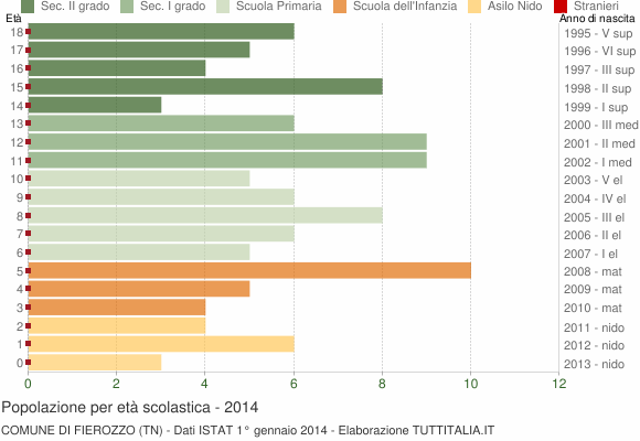 Grafico Popolazione in età scolastica - Fierozzo 2014