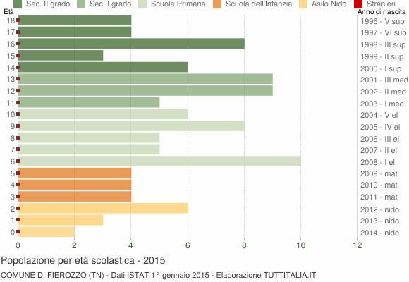 Grafico Popolazione in età scolastica - Fierozzo 2015
