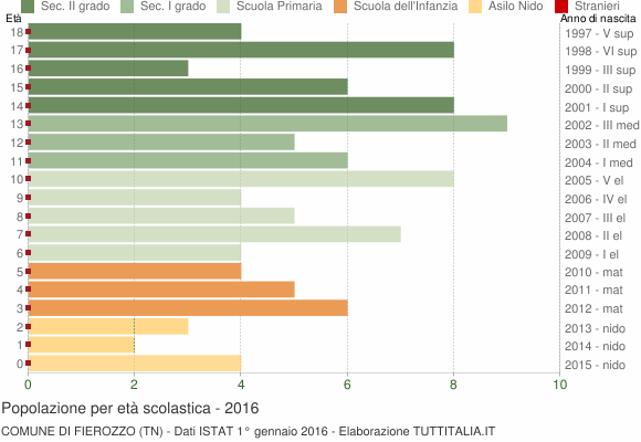 Grafico Popolazione in età scolastica - Fierozzo 2016