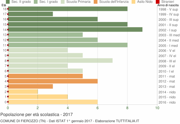 Grafico Popolazione in età scolastica - Fierozzo 2017