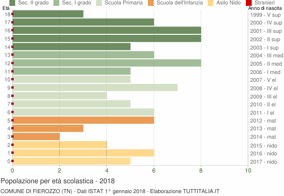 Grafico Popolazione in età scolastica - Fierozzo 2018