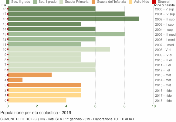 Grafico Popolazione in età scolastica - Fierozzo 2019