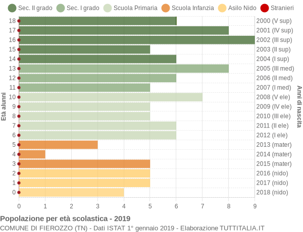 Grafico Popolazione in età scolastica - Fierozzo 2019