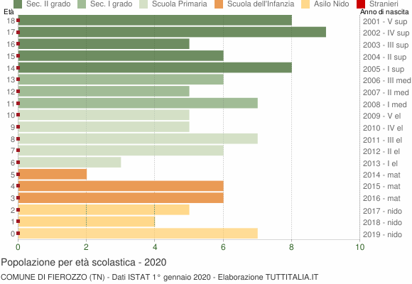 Grafico Popolazione in età scolastica - Fierozzo 2020