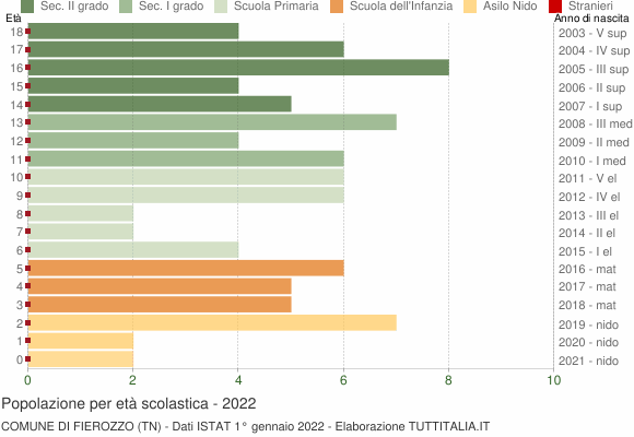 Grafico Popolazione in età scolastica - Fierozzo 2022