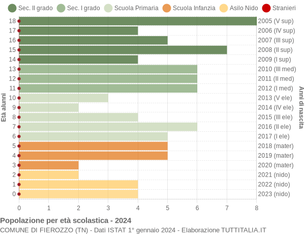 Grafico Popolazione in età scolastica - Fierozzo 2024