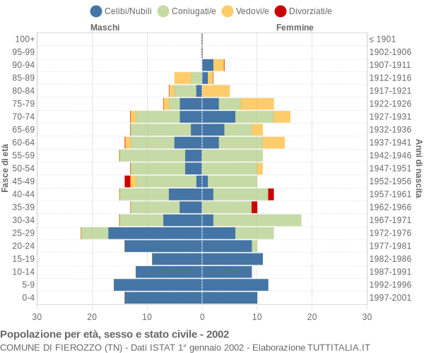 Grafico Popolazione per età, sesso e stato civile Comune di Fierozzo (TN)