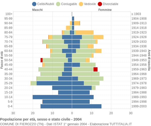 Grafico Popolazione per età, sesso e stato civile Comune di Fierozzo (TN)