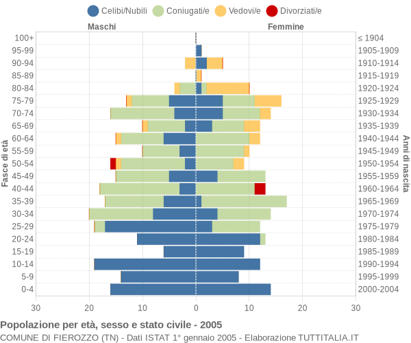 Grafico Popolazione per età, sesso e stato civile Comune di Fierozzo (TN)