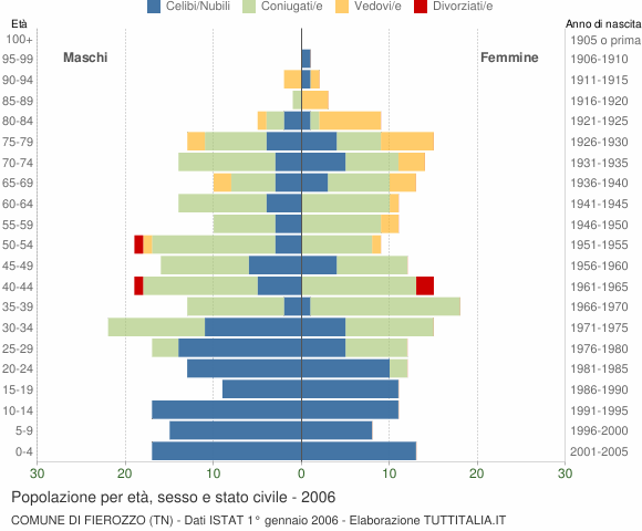 Grafico Popolazione per età, sesso e stato civile Comune di Fierozzo (TN)