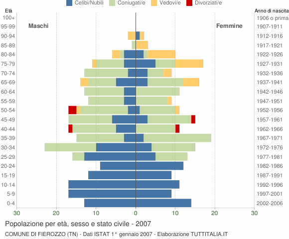 Grafico Popolazione per età, sesso e stato civile Comune di Fierozzo (TN)