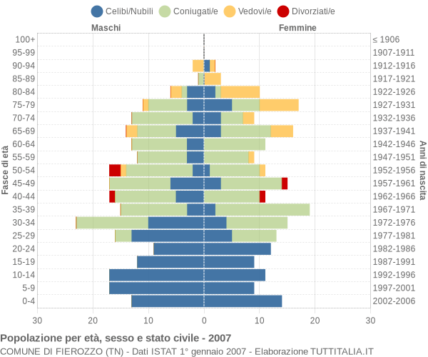 Grafico Popolazione per età, sesso e stato civile Comune di Fierozzo (TN)