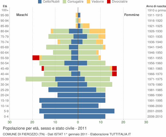 Grafico Popolazione per età, sesso e stato civile Comune di Fierozzo (TN)