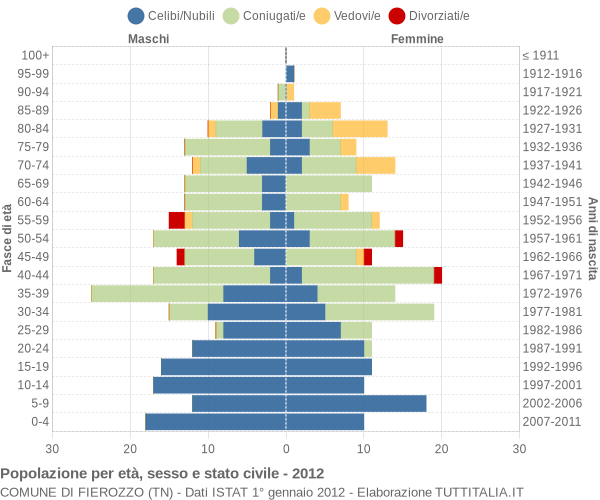 Grafico Popolazione per età, sesso e stato civile Comune di Fierozzo (TN)